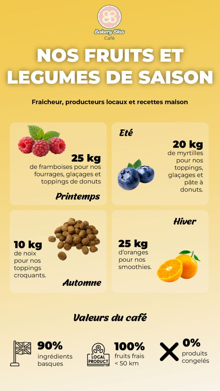 Datavisualisation qui présente les fruits et légumes de saison utilisés par Bakery Bliss Café pour leurs recettes