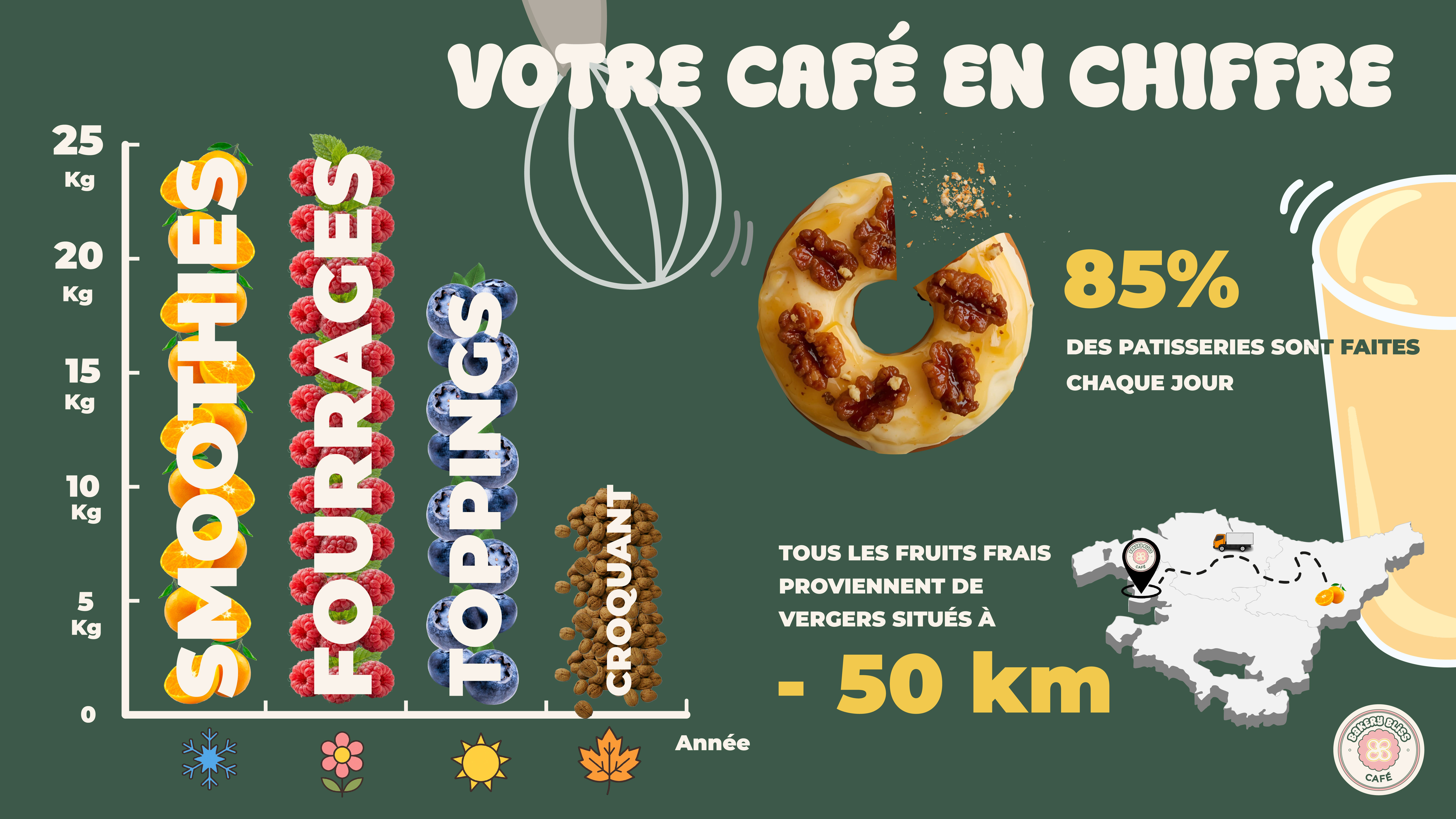 Datavisualisation qui présente les fruits et légumes de saison utilisés par Bakery Bliss Café pour leurs recettes